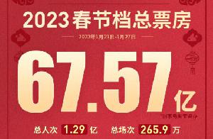 2023春节档总票房破67亿