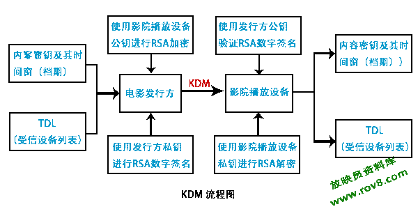 KDM制作流程