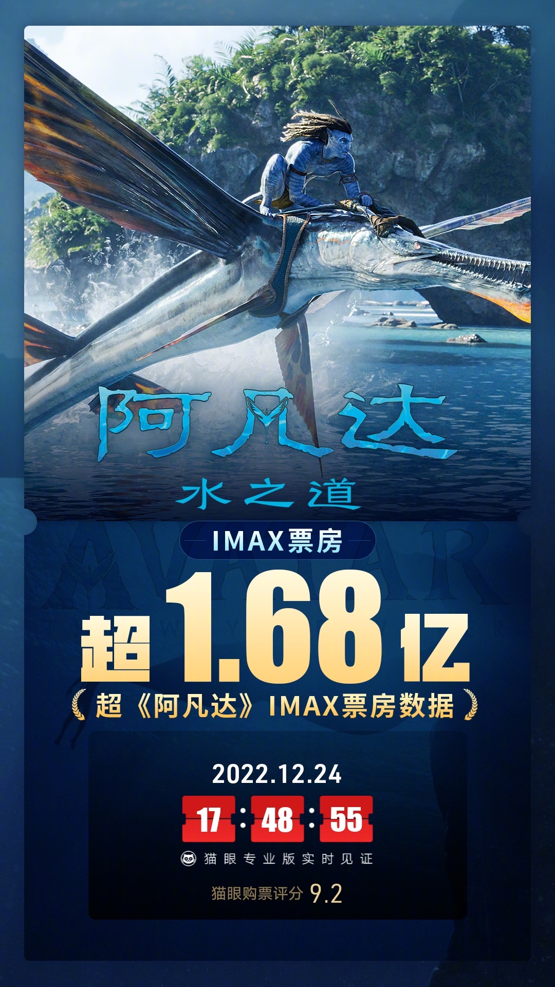 电影《阿凡达：水之道》中国内地IMAX票房最新突破1.68亿元