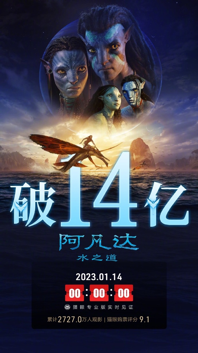 科幻电影《阿凡达：水之道》中国内地票房突破14亿元