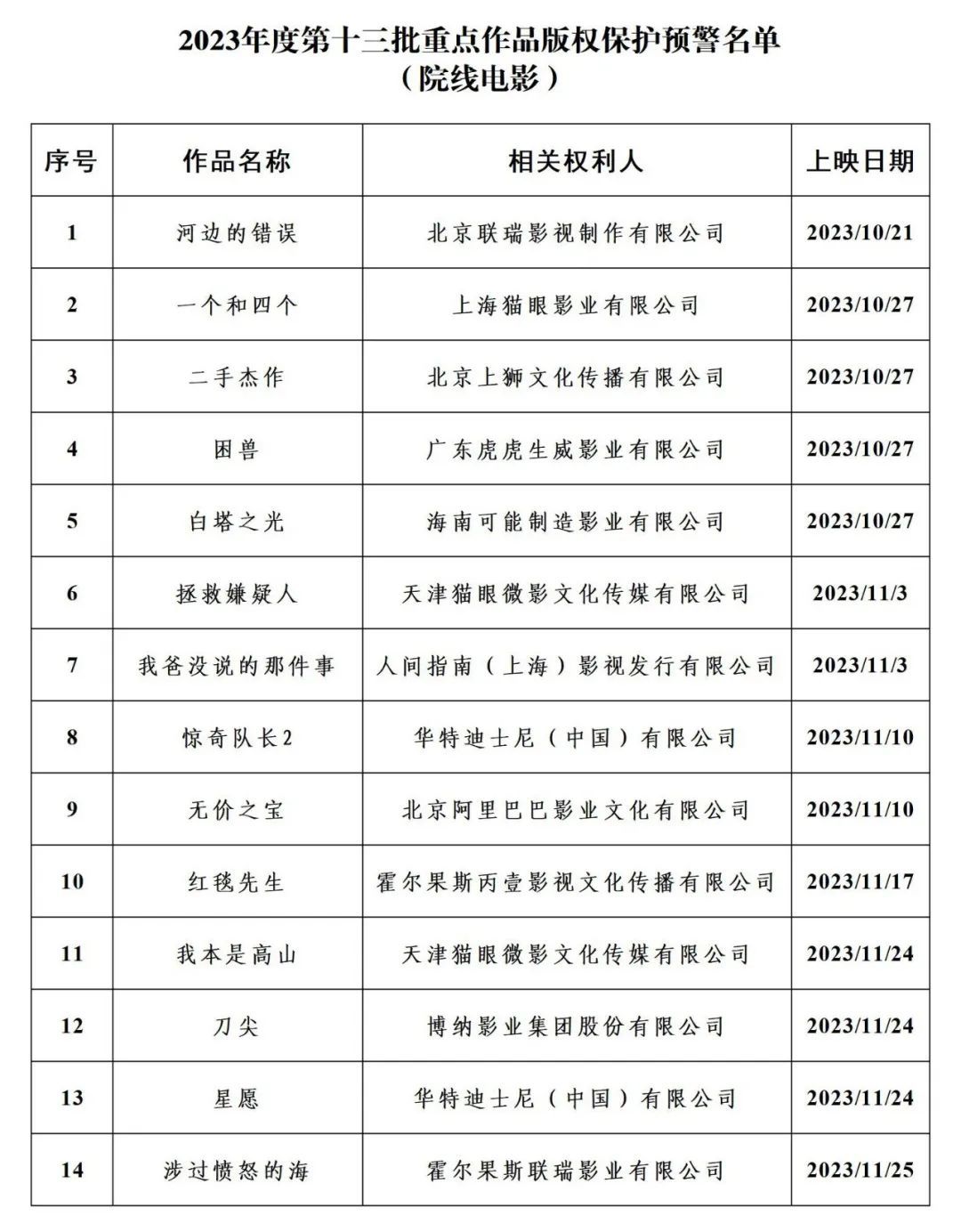 2023年度第十三批重点作品版权保护预警名单